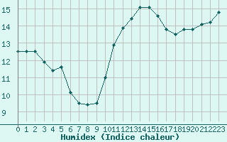 Courbe de l'humidex pour Munte (Be)