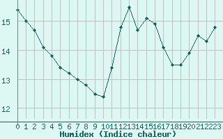 Courbe de l'humidex pour Bellengreville (14)