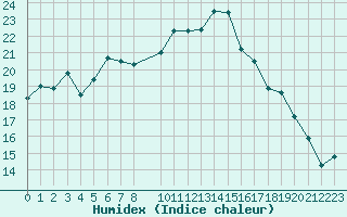 Courbe de l'humidex pour Calvi (2B)