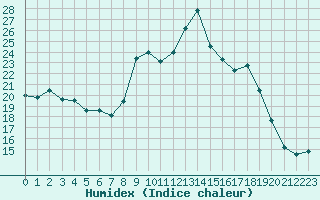 Courbe de l'humidex pour Alistro (2B)