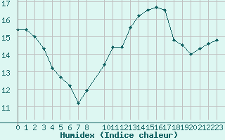 Courbe de l'humidex pour Florennes (Be)