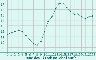 Courbe de l'humidex pour Limoges (87)