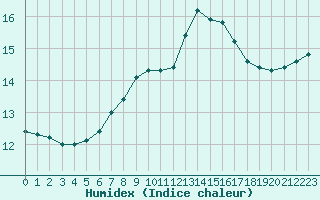 Courbe de l'humidex pour Cap Pertusato (2A)