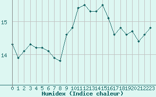 Courbe de l'humidex pour Agde (34)