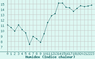 Courbe de l'humidex pour Saint-Georges-d'Oleron (17)