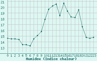 Courbe de l'humidex pour Mont Arbois (74)