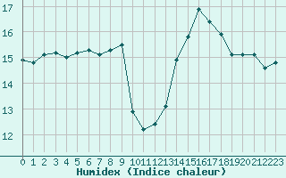 Courbe de l'humidex pour Auxerre-Perrigny (89)