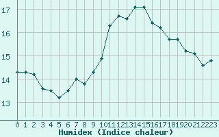 Courbe de l'humidex pour Nyon-Changins (Sw)