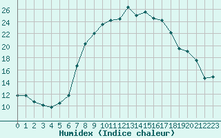 Courbe de l'humidex pour Elzach-Fisnacht