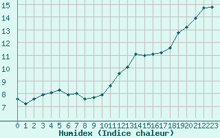Courbe de l'humidex pour Ploumanac'h (22)