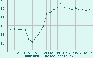 Courbe de l'humidex pour Saint-Jean-de-Vedas (34)