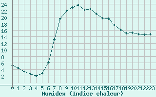 Courbe de l'humidex pour Sjenica