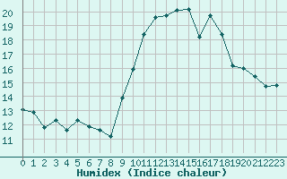 Courbe de l'humidex pour Grimentz (Sw)