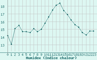 Courbe de l'humidex pour Ste (34)