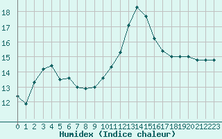 Courbe de l'humidex pour Gros-Rderching (57)