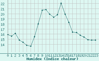 Courbe de l'humidex pour Figueras de Castropol