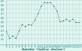 Courbe de l'humidex pour Alistro (2B)