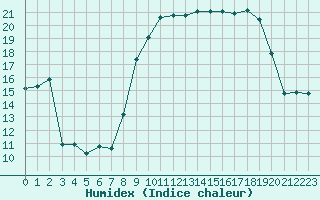 Courbe de l'humidex pour Bonnecombe - Les Salces (48)