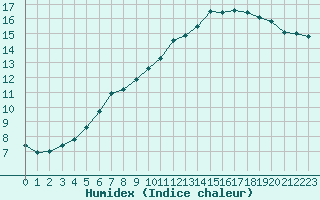 Courbe de l'humidex pour Orly (91)