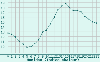 Courbe de l'humidex pour Tours (37)