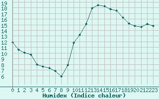 Courbe de l'humidex pour Tour-en-Sologne (41)