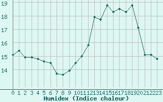 Courbe de l'humidex pour Aurillac (15)