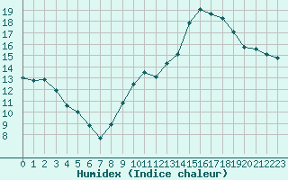 Courbe de l'humidex pour Montlimar (26)