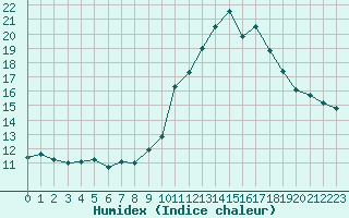 Courbe de l'humidex pour Avignon (84)