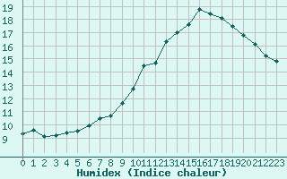 Courbe de l'humidex pour Chambry / Aix-Les-Bains (73)