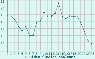 Courbe de l'humidex pour Cherbourg (50)