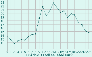 Courbe de l'humidex pour Thoiras (30)