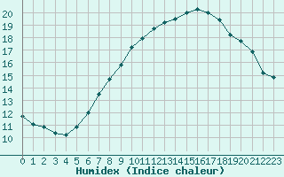 Courbe de l'humidex pour Oron (Sw)