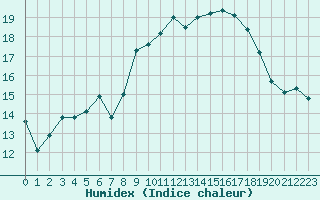 Courbe de l'humidex pour San Fernando