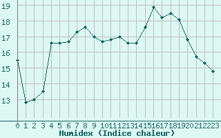 Courbe de l'humidex pour Grenoble/St-Etienne-St-Geoirs (38)