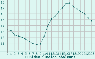 Courbe de l'humidex pour Montlimar (26)