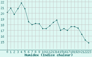 Courbe de l'humidex pour Fameck (57)