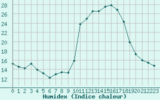 Courbe de l'humidex pour Bagnres-de-Luchon (31)