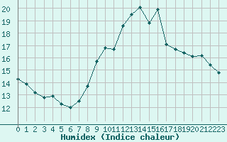 Courbe de l'humidex pour Cassis (13)