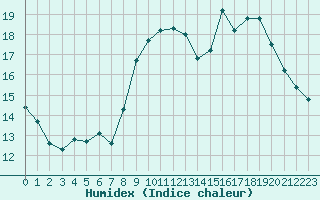 Courbe de l'humidex pour Bziers-Centre (34)