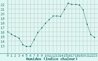 Courbe de l'humidex pour Cherbourg (50)