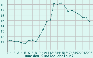 Courbe de l'humidex pour Amiens - Dury (80)