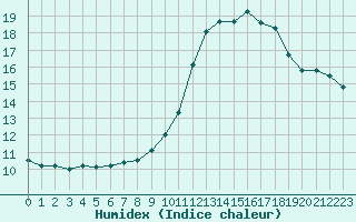 Courbe de l'humidex pour Carpentras (84)