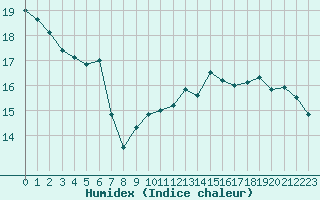 Courbe de l'humidex pour Egolzwil