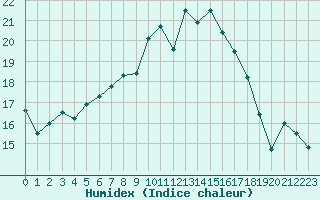 Courbe de l'humidex pour Les Eplatures - La Chaux-de-Fonds (Sw)