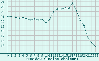 Courbe de l'humidex pour Alenon (61)