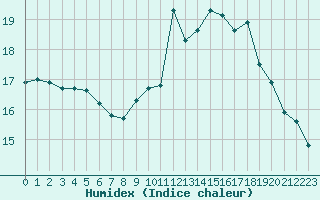 Courbe de l'humidex pour Charmant (16)