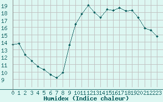 Courbe de l'humidex pour Six-Fours (83)