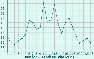 Courbe de l'humidex pour Dachsberg-Wolpadinge