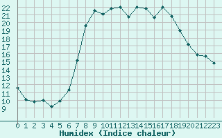 Courbe de l'humidex pour Plymouth (UK)