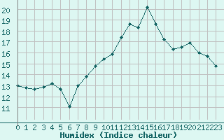 Courbe de l'humidex pour Toussus-le-Noble (78)